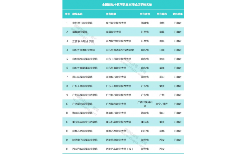 教育部正式批準！全國首批“職業大學”誕生