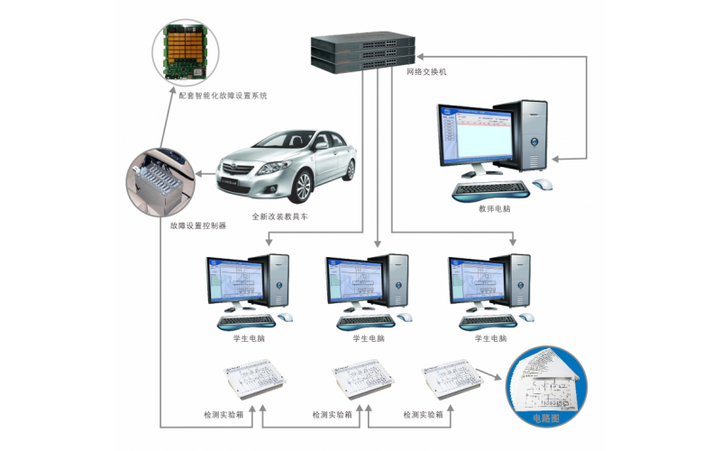 豐田卡羅拉整車理實一體化教學與考核系統