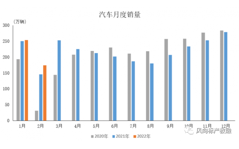 2022年2月中國汽車產銷數據出爐