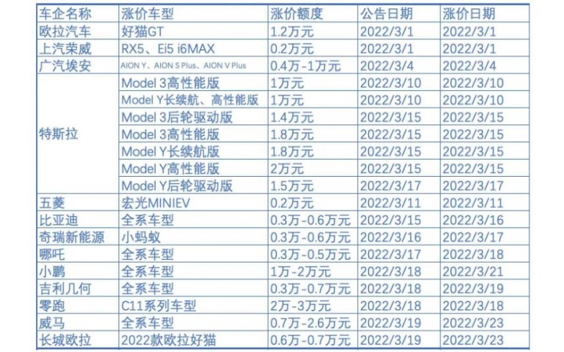 新能源車企漲價背后：補貼退坡，成本暴漲，車企喊虧錢