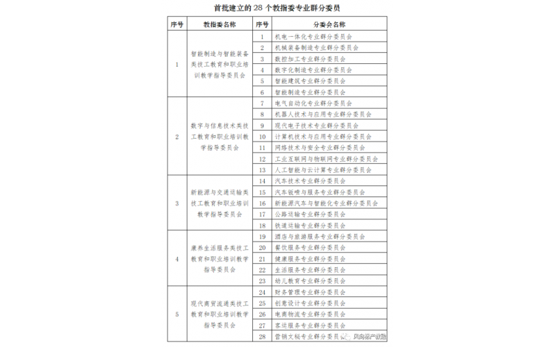人社部技工教育和職業培訓教指委發布《首批建立28個專業群分委員會名單》