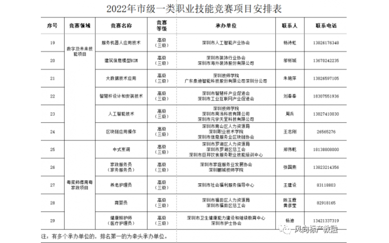 深圳發(fā)布《關(guān)于組織開展2022年深圳技能大賽活動的通知》
