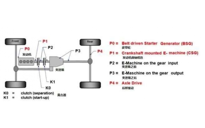 油電混動汽車技術路線到底孰優孰劣？