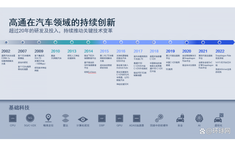 高通中國加速構筑智能生態，擁抱智能網聯汽車新機遇